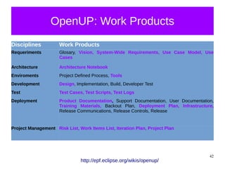 42
OpenUP: Work Products
http://epf.eclipse.org/wikis/openup/
Disciplines Work Products
Requeriments Glosary, Vision, System-Wide Requirements, Use Case Model, Use
Cases
Architecture Architecture Notebook
Enviroments Project Defined Process, Tools
Development Design, Implementation, Build, Developer Test
Test Test Cases, Test Scripts, Test Logs
Deployment Product Documentation, Support Documentation, User Documentation,
Training Materials, Backout Plan, Deployment Plan, Infrastructure,
Release Communications, Release Controls, Release
Project Management Risk List, Work Items List, Iteration Plan, Project Plan
 