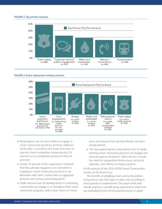 SMART COMMUNITIES AND DATA ANALYTICS	 3
ment and request from elected officials coming in
closely behind.
•	The two largest barriers respondents face to imple-
menting smart community practices are budget and
internal capacity limitations. Other barriers include
the need for supporting infrastructure, technical
expertise, and reliance on legacy systems.
A full summary of the 2016 ICMA Smart Communities
survey can be found here.
The benefits of adopting smart community policies
and practices vary from place to place and according to
which practice is implemented. This report finds that
overall, practices currently being used tend to reflect the
top motivating factors for local governments to adopt
•	Respondents are far more likely to engage in
smart community practices working collabora-
tively with a consultant (69.4 percent) than to
operate them completely independently (14
percent) or to completely outsource them (4
percent).
•	Nearly 75 percent of the respondents indicated
that they already engaged or are interested in
engaging in smart community practices in col-
laboration with other communities to aggregate
demand and increase purchasing power.
•	Public demand was the leading factor in motivating
communities to engage in or strengthen their smart
community programs, with a clear return on invest-
FIGURE 2: Top priority summary
FIGURE 3: Active deployment ranking summary
 