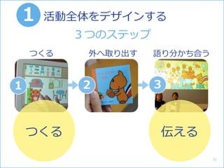 ３つのステップ
１ ２ ３
つくる 外へ取り出す 語り分かち合う
つくる 伝える
活動全体をデザインする１
71
 