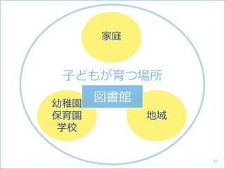 幼稚園
保育園
学校
地域
子どもが育つ場所
家庭
図書館
83
 