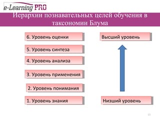 Иерархии познавательных целей обучения в таксономии Блума 1. Уровень знания 2. Уровень понимания 3. Уровень применения 4. Уровень анализа 5. Уровень синтеза 6. Уровень оценки Низший уровень  Высший уровень 
