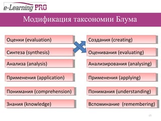 Модификация таксономии Блума Знания  (knowledge) Понимания  (comprehension) Применения  (application)  Анализа  (analysis) Синтеза  (synthesis) Оценки  (evaluation) Вспоминание  (remembering) Понимания  (understanding) Применения  (applying) Анализирования  (analysing) Оценивания  (evaluating) Создания  (creating) 