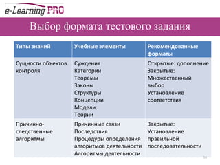 Выбор формата тестового задания Типы знаний Учебные элементы Рекомендованные форматы Сущности объектов контроля Суждения Категории Теоремы Законы Структуры Концепции  Модели  Теории  Открытые: дополнение Закрытые: Множественный выбор Установление соответствия  Причинно-следственные алгоритмы Причинные связи Последствия Процедуры определения алгоритмов деятельности Алгоритмы деятельности Закрытые: Установление правильной последовательности 