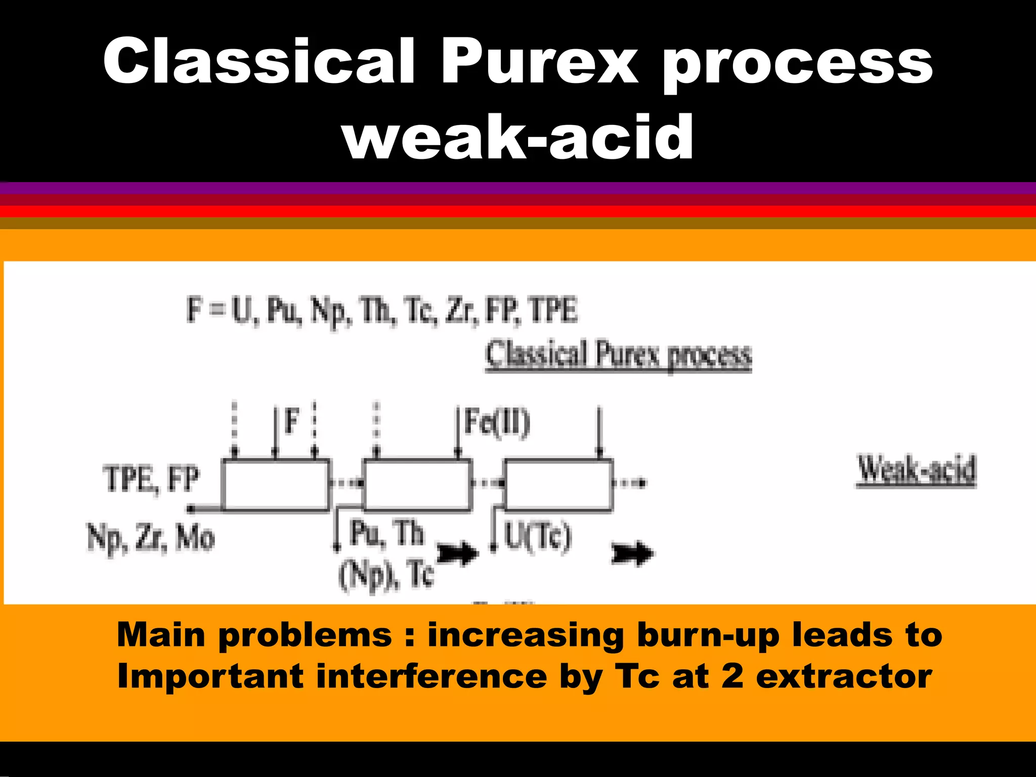 Classical Purex process
weak-acid
Main problems : increasing burn-up leads to
Important interference by Tc at 2 extractor
 