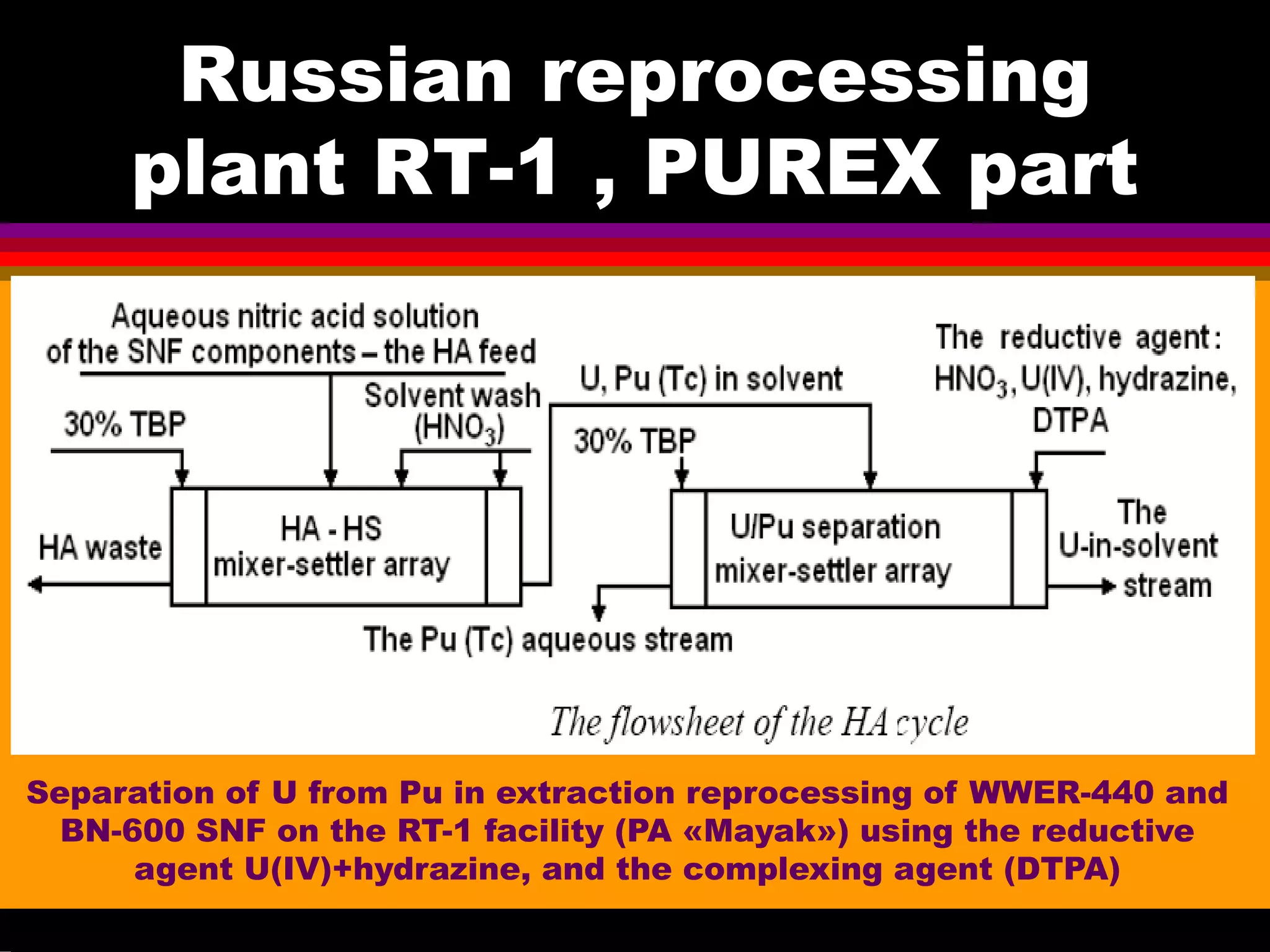 Russian reprocessing
plant RT-1 , PUREX part
Separation of U from Pu in extraction reprocessing of WWER-440 and
BN-600 SNF on the RT-1 facility (PA «Mayak») using the reductive
agent U(IV)+hydrazine, and the complexing agent (DTPA)
 