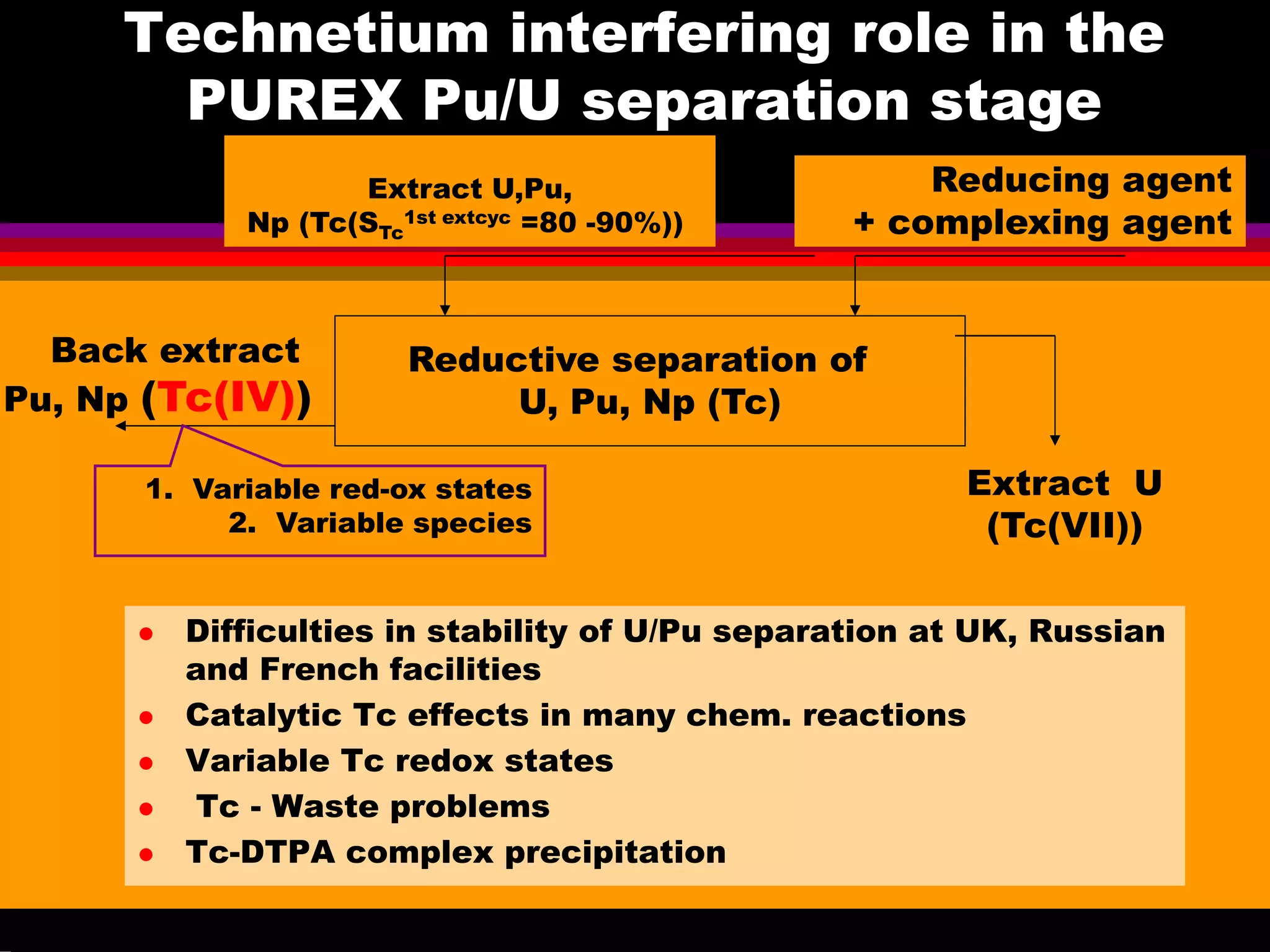 Technetium interfering role in the
PUREX Pu/U separation stage
Reductive separation of
U, Pu, Np (Tc)
Reducing agent
+ complexing agent
Extract U,Pu,
Np (Tc(STc
1st extcyc =80 -90%))
Back extract
Pu, Np (Tc(IV))
Extract U
(Tc(VII))
1. Variable red-ox states
2. Variable species
Difficulties in stability of U/Pu separation at UK, Russian
and French facilities
Catalytic Tc effects in many chem. reactions
Variable Tc redox states
Tc - Waste problems
Tc-DTPA complex precipitation
 