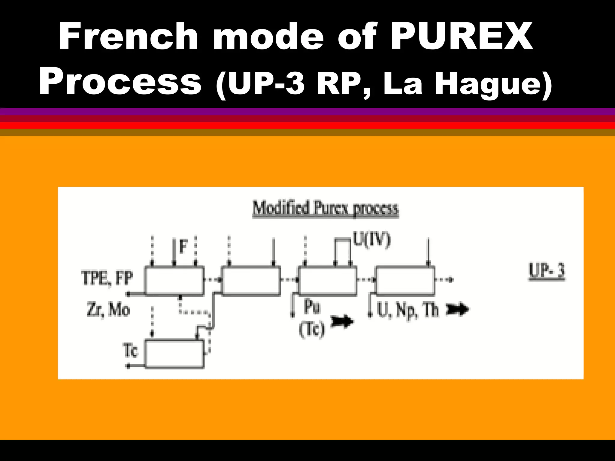 French mode of PUREX
Process (UP-3 RP, La Hague)
 