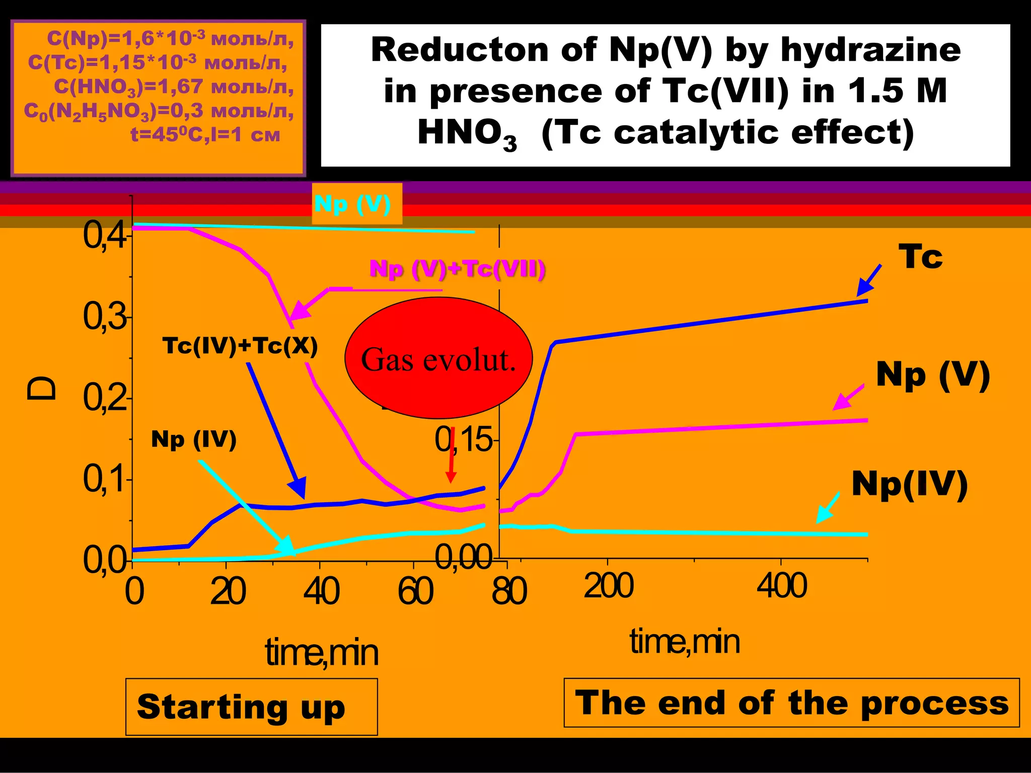 Reducton of Np(V) by hydrazine
in presence of Tc(VII) in 1.5 M
HNO3 (Tc catalytic effect)
0 20 40 60 80
0,0
0,1
0,2
0,3
0,4
D
time,min
Np (V)
Tc(IV)+Tc(X)
Np (IV)
Starting up
C(Np)=1,6*10-3 моль/л,
С(Tc)=1,15*10-3 моль/л,
C(HNO3)=1,67 моль/л,
C0(N2H5NO3)=0,3 моль/л,
t=450C,l=1 см
200 400
0,00
0,15
0,30
D
time,min
The end of the process
Tc
Np (V)
Np(IV)
Gas evolut.
Np (V)+Tc(VII)
 