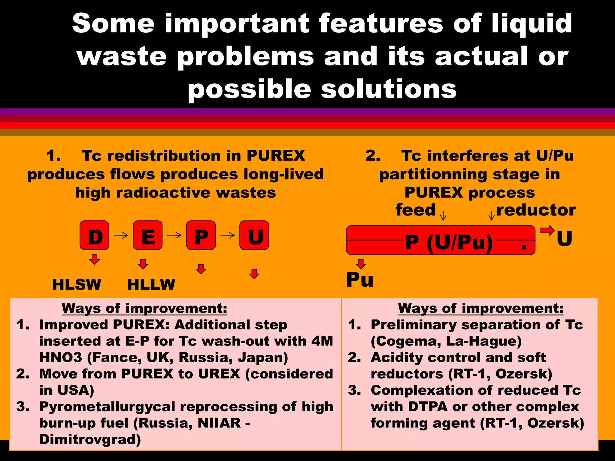 Some important features of liquid
waste problems and its actual or
possible solutions
1. Tc redistribution in PUREX
produces flows produces long-lived
high radioactive wastes
HLSW HLLW
2. Tc interferes at U/Pu
partitionning stage in
PUREX process
Ways of improvement:
1. Improved PUREX: Additional step
inserted at E-P for Tc wash-out with 4M
HNO3 (Fance, UK, Russia, Japan)
2. Move from PUREX to UREX (considered
in USA)
3. Pyrometallurgycal reprocessing of high
burn-up fuel (Russia, NIIAR -
Dimitrovgrad)
Ways of improvement:
1. Preliminary separation of Tc
(Cogema, La-Hague)
2. Acidity control and soft
reductors (RT-1, Ozersk)
3. Complexation of reduced Tc
with DTPA or other complex
forming agent (RT-1, Ozersk)
D UE P P (U/Pu) .
Pu
U
reductorfeed
 