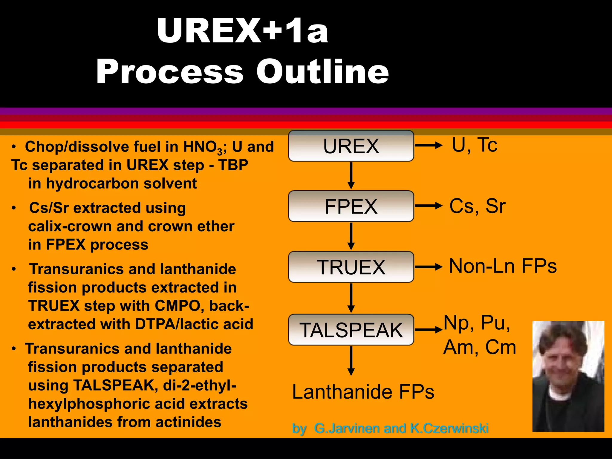 UREX+1a
Process Outline
TALSPEAK
UREX
FPEX
TRUEX
Lanthanide FPs
by G.Jarvinen and K.Czerwinski
U, Tc
Cs, Sr
Non-Ln FPs
Np, Pu,
Am, Cm
• Chop/dissolve fuel in HNO3; U and
Tc separated in UREX step - TBP
in hydrocarbon solvent
• Cs/Sr extracted using
calix-crown and crown ether
in FPEX process
• Transuranics and lanthanide
fission products extracted in
TRUEX step with CMPO, back-
extracted with DTPA/lactic acid
• Transuranics and lanthanide
fission products separated
using TALSPEAK, di-2-ethyl-
hexylphosphoric acid extracts
lanthanides from actinides
 