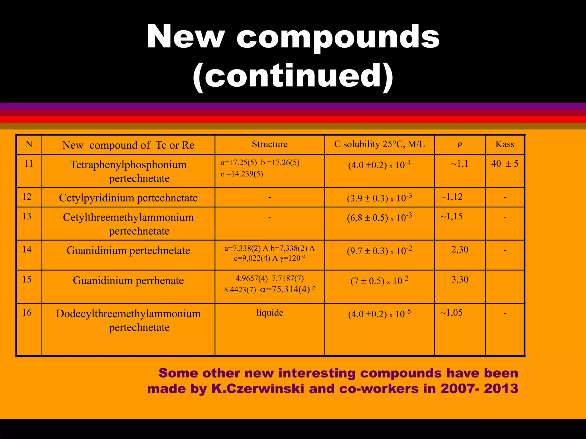 New compounds
(continued)
N New compound of Tc or Re Structure C solubility 25°C, M/L ρ Kass
11 Tetraphenylphosphonium
pertechnetate
a=17.25(5) b =17.26(5)
c =14.239(5)
(4.0 ±0.2) x 10-4 ~1,1 40 ± 5
12 Cetylpyridinium pertechnetate - (3.9 ± 0.3) x 10-3 ~1,12 -
13 Cetylthreemethylammonium
pertechnetate
- (6,8 ± 0.5) x 10-3 ~1,15 -
14 Guanidinium pertechnetate a=7,338(2) A b=7,338(2) A
c=9,022(4) A γ=120 o
(9.7 ± 0.3) x 10-2 2,30 -
15 Guanidinium perrhenate 4.9657(4) 7.7187(7)
8.4423(7) α=75.314(4) o
(7 ± 0.5) x 10-2 3,30
16 Dodecylthreemethylammonium
pertechnetate
liquide (4.0 ±0.2) x 10-5 ~1,05 -
Some other new interesting compounds have been
made by K.Czerwinski and co-workers in 2007- 2013
 