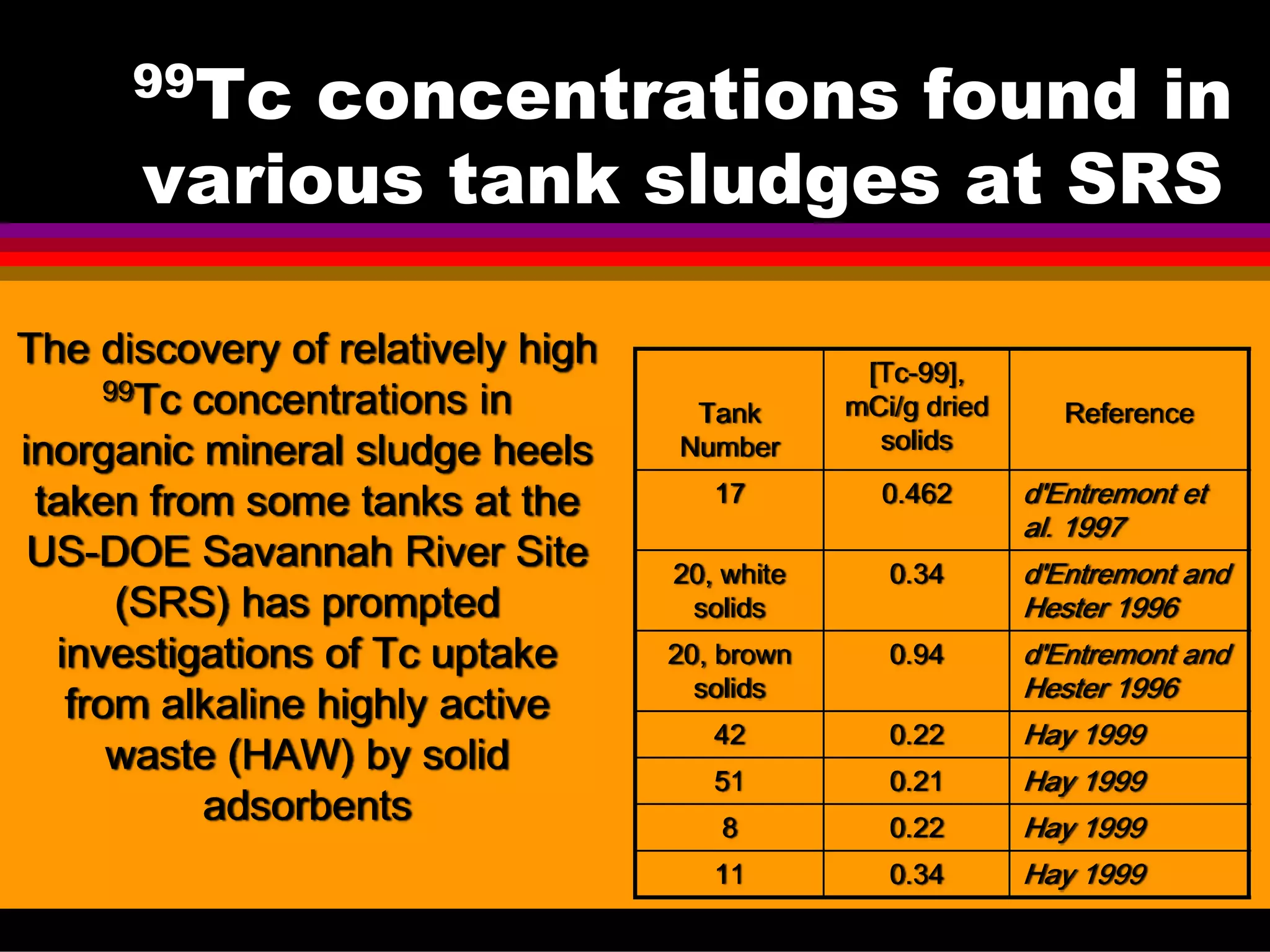 99Tc concentrations found in
various tank sludges at SRS
Tank
Number
[Tc-99],
mCi/g dried
solids
Reference
17 0.462 d'Entremont et
al. 1997
20, white
solids
0.34 d'Entremont and
Hester 1996
20, brown
solids
0.94 d'Entremont and
Hester 1996
42 0.22 Hay 1999
51 0.21 Hay 1999
8 0.22 Hay 1999
11 0.34 Hay 1999
The discovery of relatively high
99Tc concentrations in
inorganic mineral sludge heels
taken from some tanks at the
US-DOE Savannah River Site
(SRS) has prompted
investigations of Tc uptake
from alkaline highly active
waste (HAW) by solid
adsorbents
 