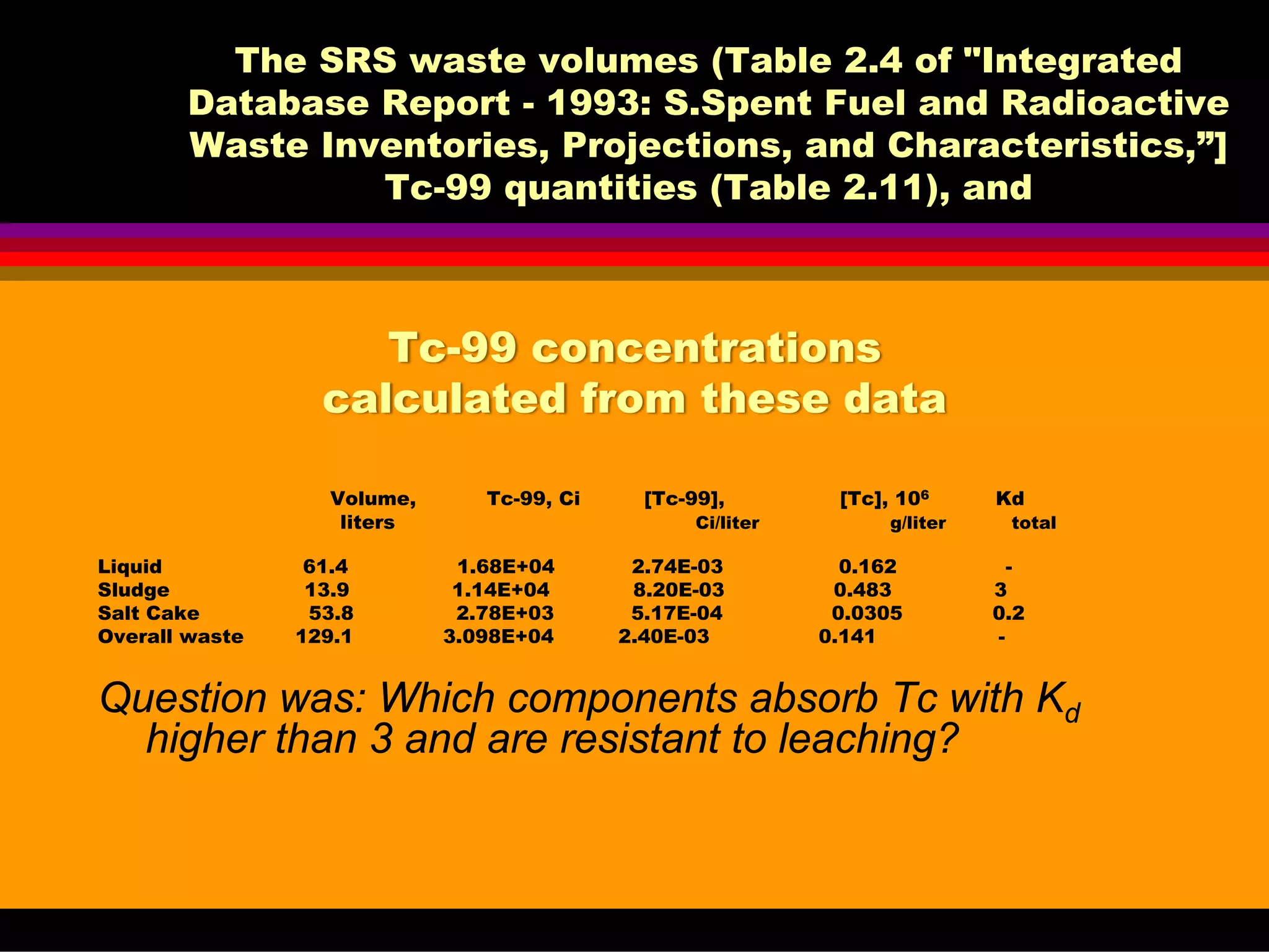 The SRS waste volumes (Table 2.4 of "Integrated
Database Report - 1993: S.Spent Fuel and Radioactive
Waste Inventories, Projections, and Characteristics,”]
Tc-99 quantities (Table 2.11), and
Volume, Tc-99, Ci [Tc-99], [Tc], 106 Kd
liters Ci/liter g/liter total
Liquid 61.4 1.68E+04 2.74E-03 0.162 -
Sludge 13.9 1.14E+04 8.20E-03 0.483 3
Salt Cake 53.8 2.78E+03 5.17E-04 0.0305 0.2
Overall waste 129.1 3.098E+04 2.40E-03 0.141 -
Question was: Which components absorb Tc with Kd
higher than 3 and are resistant to leaching?
Tc-99 concentrations
calculated from these data
 