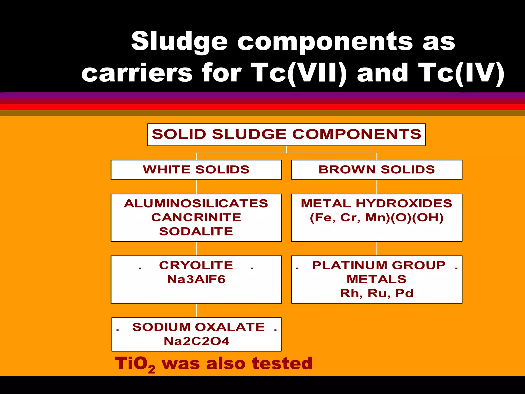 Sludge components as
carriers for Tc(VII) and Tc(IV)
. SODIUM OXALATE .
Na2C2O4
. CRYOLITE .
Na3AlF6
ALUMINOSILICATES
CANCRINITE
SODALITE
WHITE SOLIDS
. PLATINUM GROUP .
METALS
Rh, Ru, Pd
METAL HYDROXIDES
(Fe, Cr, Mn)(O)(OH)
BROWN SOLIDS
SOLID SLUDGE COMPONENTS
TiO2 was also tested
 