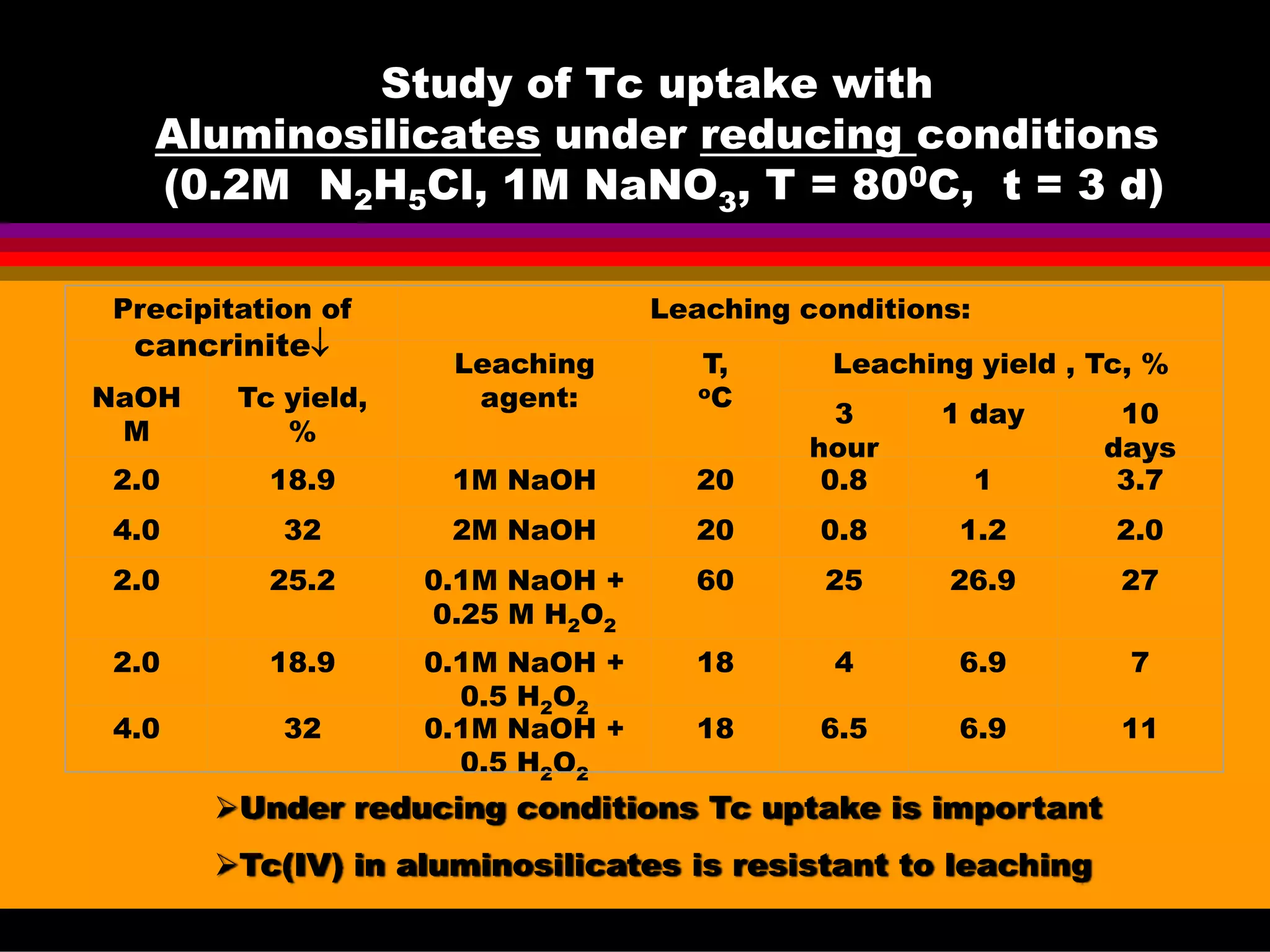 Study of Tc uptake with
Aluminosilicates under reducing conditions
(0.2M N2H5Cl, 1M NaNO3, T = 800С, t = 3 d)
Precipitation of
cancrinite↓
Leaching conditions:
NaOH
M
Tc yield,
%
Leaching
agent:
T,
oC
Leaching yield , Tc, %
3
hour
1 day 10
days
2.0 18.9 1M NaOH 20 0.8 1 3.7
4.0 32 2M NaOH 20 0.8 1.2 2.0
2.0 25.2 0.1M NaOH +
0.25 M H2O2
60 25 26.9 27
2.0 18.9 0.1M NaOH +
0.5 H2O2
18 4 6.9 7
4.0 32 0.1M NaOH +
0.5 H2O2
18 6.5 6.9 11
Under reducing conditions Tc uptake is important
Tc(IV) in aluminosilicates is resistant to leaching
 