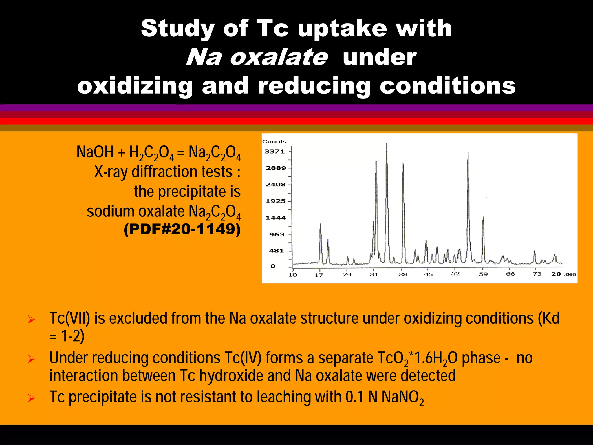 Study of Tc uptake with
Na oxalate under
oxidizing and reducing conditions
Tc(VII) is excluded from the Na oxalate structure under oxidizing conditions (Kd
= 1-2)
Under reducing conditions Tc(IV) forms a separate TcO2*1.6H2O phase - no
interaction between Tc hydroxide and Na oxalate were detected
Tc precipitate is not resistant to leaching with 0.1 N NaNO2
NaOH + H2C2O4 = Na2C2O4
X-ray diffraction tests :
the precipitate is
sodium oxalate Na2C2O4
(PDF#20-1149)
 