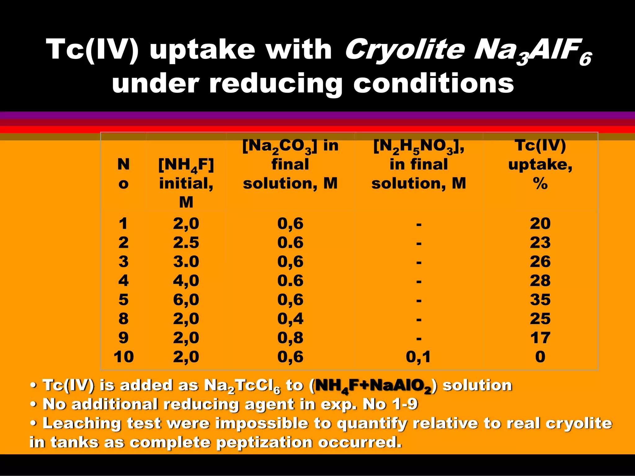 Tc(IV) uptake with Cryolite Na3AlF6
under reducing conditions
N
o
[NH4F]
initial,
M
[Na2CO3] in
final
solution, M
[N2H5NO3],
in final
solution, M
Tc(IV)
uptake,
%
1
2
3
4
5
8
9
10
2,0
2.5
3.0
4,0
6,0
2,0
2,0
2,0
0,6
0.6
0,6
0.6
0,6
0,4
0,8
0,6
-
-
-
-
-
-
-
0,1
20
23
26
28
35
25
17
0
• Tc(IV) is added as Na2TcCl6 to (NH4F+NaAlO2) solution
• No additional reducing agent in exp. No 1-9
• Leaching test were impossible to quantify relative to real cryolite
in tanks as complete peptization occurred.
 