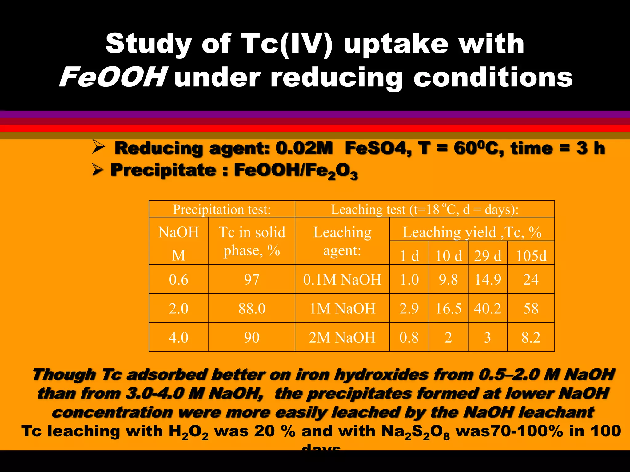 Study of Tc(IV) uptake with
FeOOH under reducing conditions
Precipitation test: Leaching test (t=18 o
C, d = days):
NaOH
M
Tc in solid
phase, %
Leaching
agent:
Leaching yield ,Tc, %
1 d 10 d 29 d 105d
0.6 97 0.1M NaOH 1.0 9.8 14.9 24
2.0 88.0 1M NaOH 2.9 16.5 40.2 58
4.0 90 2M NaOH 0.8 2 3 8.2
Reducing agent: 0.02M FeSO4, T = 600С, time = 3 h
Precipitate : FeOOH/Fe2O3
Though Tc adsorbed better on iron hydroxides from 0.5–2.0 M NaOH
than from 3.0-4.0 M NaOH, the precipitates formed at lower NaOH
concentration were more easily leached by the NaOH leachant
Tc leaching with H2O2 was 20 % and with Na2S2O8 was70-100% in 100
days
 