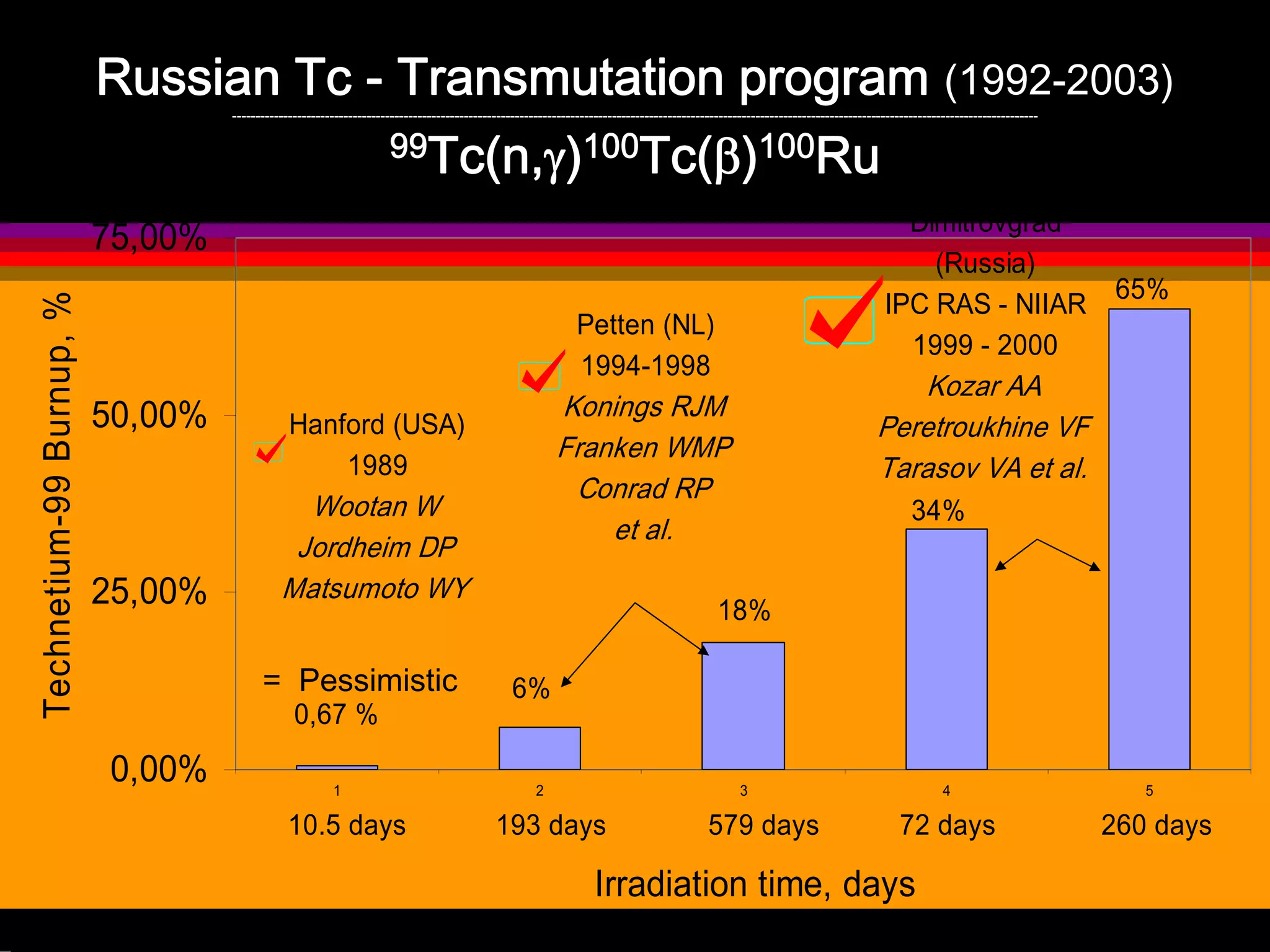Russian Tc - Transmutation program (1992-2003)
------------------------------------------------------------------------------------------------------------------------------------------------------------------------------
99Tc(n,γ)100Tc(β)100Ru
0,00%
25,00%
50,00%
75,00%
1 2 3 4 5
Irradiation time, days
Technetium-99Burnup,%
Hanford (USA)
1989
Wootan W
Jordheim DP
Matsumoto WY
Petten (NL)
1994-1998
Konings RJM
Franken WMP
Conrad RP
et al.
Dimitrovgrad
(Russia)
IPC RAS - NIIAR
1999 - 2000
Kozar AA
Peretroukhine VF
Tarasov VA et al.
6%
18%
34%
65%
10.5 days 193 days 579 days 72 days 260 days
0,67 %
= Pessimistic
 