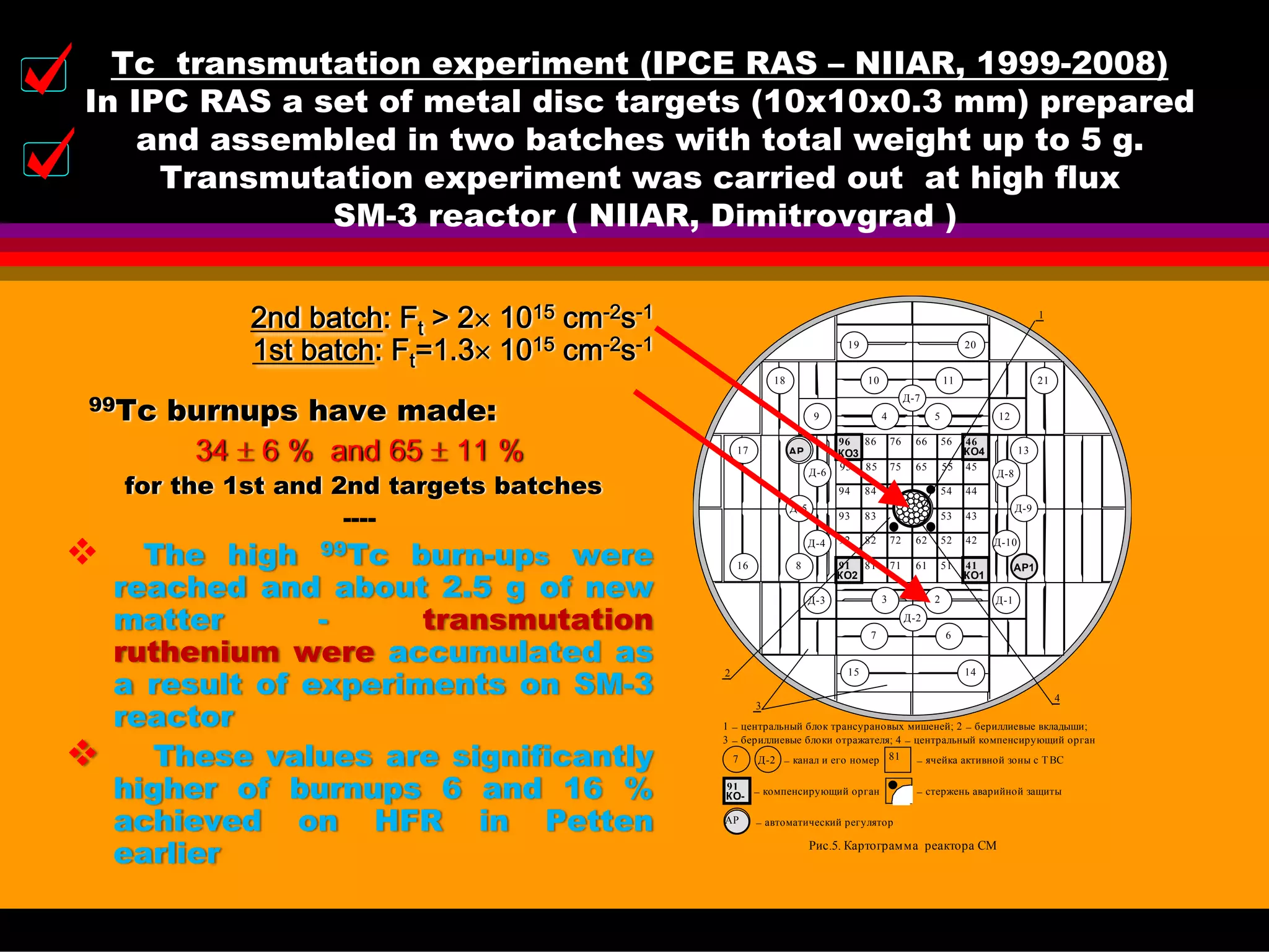 Tc transmutation experiment (IPCE RAS – NIIAR, 1999-2008)
In IPC RAS a set of metal disc targets (10x10x0.3 mm) prepared
and assembled in two batches with total weight up to 5 g.
Transmutation experiment was carried out at high flux
SM-3 reactor ( NIIAR, Dimitrovgrad )
2nd batch: Ft > 2× 1015 cm-2s-1
1st batch: Ft=1.3× 1015 cm-2s-1
99Tc burnups have made:
34 ± 6 % and 65 ± 11 %
for the 1st and 2nd targets batches
----
The high 99Tc burn-ups were
reached and about 2.5 g of new
matter - transmutation
ruthenium were accumulated as
a result of experiments on SM-3
reactor
These values are significantly
higher of burnups 6 and 16 %
achieved on HFR in Petten
earlier
1 − центральный блок трансурановых мишеней; 2 − бериллиевые вкладыши;
3 − бериллиевые блоки отражателя; 4 − центральный компенсирующий орган
− автоматический регулятор
− стержень аварийной защиты
− ячейка активной зоны с ТВС
− компенсирующий орган
− канал и его номер7 Д-2 81
91
КО-
АР
4
3
2
1
Д-3 Д-1
9 12
465666768696
6575 45558595
425262728292
4151617181
44548494
43538393
КО4КО3
КО1
91
КО2
Д-2
2
6
1415
3
7
816
Д-4
Д-5
АР17
Д-6
Д-10
Д-9
13
Д-8
АР1
19
4
10
Д-7
5
20
11 2118
Рис.5. Картограмма реактора СМ
 