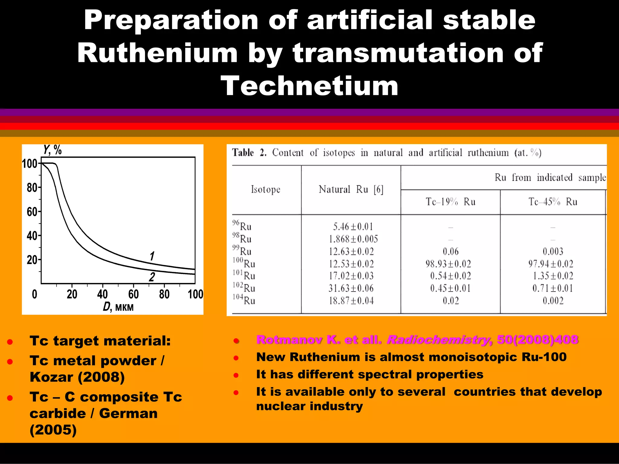 Preparation of artificial stable
Ruthenium by transmutation of
Technetium
Rotmanov K. et all. Radiochemistry, 50(2008)408
New Ruthenium is almost monoisotopic Ru-100
It has different spectral properties
It is available only to several countries that develop
nuclear industry
Tc target material:
Tc metal powder /
Kozar (2008)
Tc – C composite Tc
carbide / German
(2005)
 