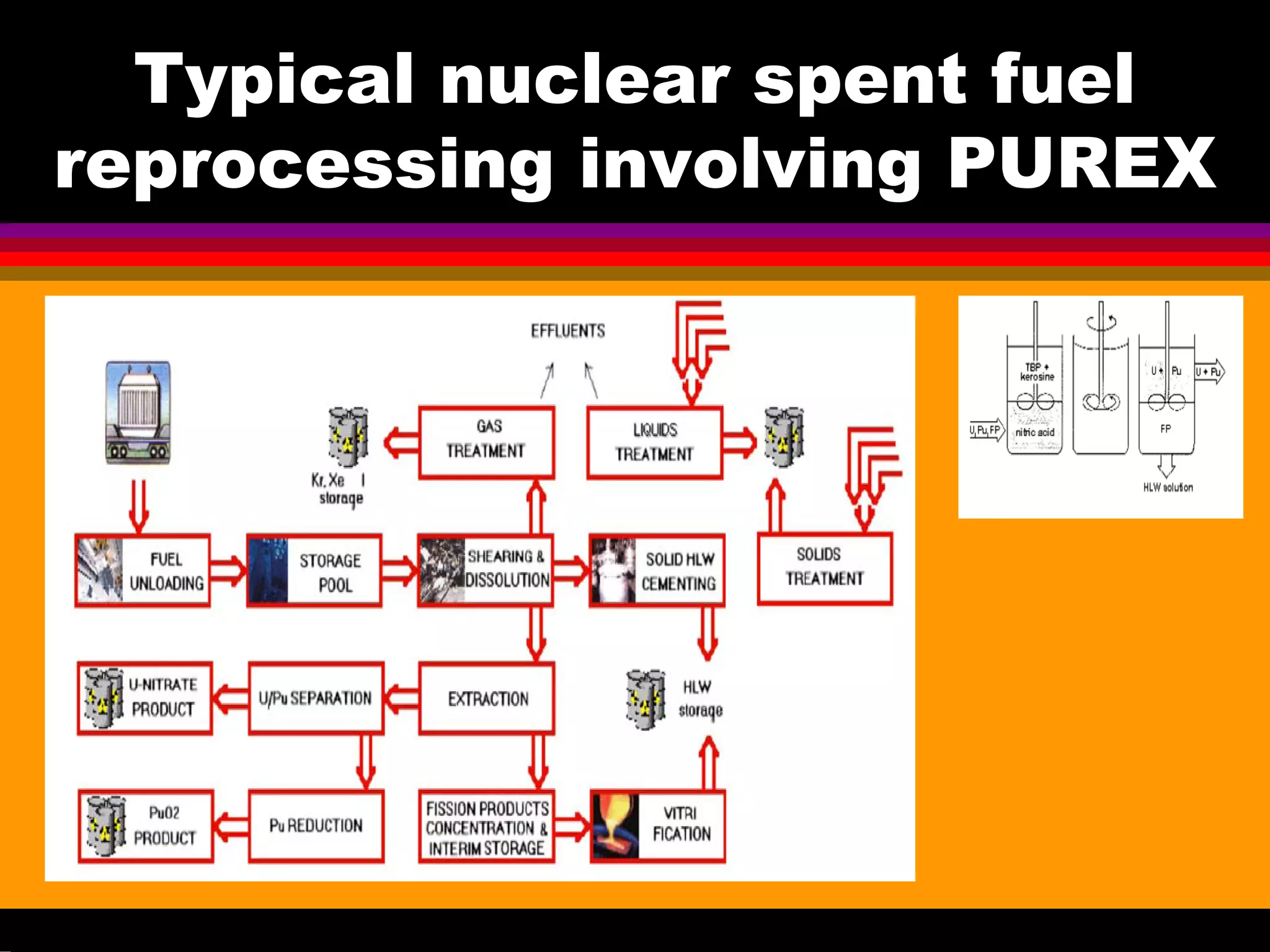 Typical nuclear spent fuel
reprocessing involving PUREX
 