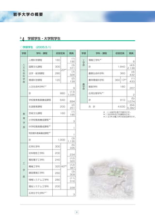 岩手大学の概要




 2-       学部学生・大学院学生
  ４
 ○学部学生 (2005.5.1)

  学部          学科・課程      収容定員          現員          学部         学科・課程      収容定員       現員

                                        (1)
          人間科学課程         160                       工    情報工学科＊１
                                       190                                             6
                                                   学
      人                                 (3)        部                                 (43)
      文   国際文化課程         300                            計                 1,840
                                       371                                         2,138
      社                        20＊３
                                        (7)                                          (4)
      会   法学・経済課程        280                            農業生命科学科            360
                                       326                                          432
      科
      学                                 (2)                                          (1)
          環境科学課程         120                            農林環境科学科         360 10＊３
      部                                139                                          433
                                                   農
          人文社会科学科＊１                                学    獣医学科               180
                                          9        部                                207
                                        (13)
          計                 880                         応用生物学科＊１
                                      1,035                                            2
                                                                                      (5)
          学校教育教員養成課程        640                         計                  910
                                       694                                         1,074
                                        (2)                                          (64)
          生涯教育課程            200                         合 計               4,630
                                       251                                         5,382
                                        (1)                       注 ( ) は留学生数で内数を示す。
      教   芸術文化課程            160                                   ＊１ は旧学科及び旧課程を示す。
                                       185
                                                                  ＊３ は3年次編入学の収容定員を示す。
      育
          小学校教員養成課程＊１
                                          3
      学
      部   中学校教員養成課程＊１
                                          1

          特別教科教員養成課程＊１
                                          1
                                         (3)
          計               1,000
                                      1,135
                                        (5)
          応用化学科          300
                                       335

          材料物性工学科        200
                                       234
                                       (12)
          電気電子工学科        240
                                       320
      工
                                       (12)
          機械工学科          320 40＊３
                                       387
      学
                                        (3)
          建設環境工学科        260
                                       309
      部
                                       (11)
          情報システム工学科      280
                                       316

          福祉システム工学科      200
                                       228

          応用分子化学科＊１
                                          3




                                               8
 