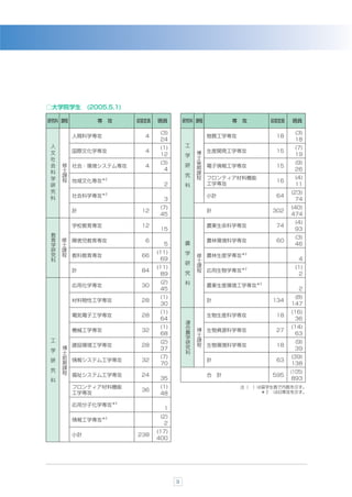 ○大学院学生        (2005.5.1)

研究科 課程           専   攻     収容定員   現員         研究科 課程            専   攻        収容定員   現員

                                   (3)                                              (3)
         人間科学専攻              4                        物質工学専攻                 18
                                   24                                               18
人                                  (1)       工                                      (7)
文        国際文化学専攻             4                   博    生産開発工学専攻               15
                                   12        学                                      19
社                                                士
                                   (3)           後                                  (9)
会   修 社会・環境システム専攻            4               研   期    電子情報工学専攻               15
    士                               4                                               26
科                                                課
    課                                        究   程                                  (4)
学                                                     フロンティア材料機能
    程 地域文化専攻＊２                                                               16
研                                   2        科        工学専攻                          11
究                 ＊２                                                               (23)
科        社会科学専攻                                       小計                     64
                                    3                                               74
                                   (7)                                             (40)
         計                  12                        計                     302
                                   45                                              474
                                                                                    (4)
         学校教育専攻             12                        農業生命科学専攻               74
                                   15                                               93
教                                                                                   (3)
育   修    障害児教育専攻             6                        農林環境科学専攻               60
学   士                               5        農                                      46
研   課                             (11)
究   程    教科教育専攻             66               学   修 農林生産学専攻＊２
科                                  69            士                                    4
                                             研   課
                                  (11)                                              (1)
         計                  84                   程 応用生物学専攻＊２
                                   89        究                                       2
                                   (2)       科
         応用化学専攻             30                        農業生産環境工学専攻＊２
                                   45                                                 2
                                   (1)                                              (8)
         材料物性工学専攻           28                        計                     134
                                   30                                              147
                                   (1)                                             (16)
         電気電子工学専攻           28                        生物生産科学専攻               18
                                   64                                               36
                                             連
                                   (1)       合                                     (14)
         機械工学専攻             32                   博 生物資源科学専攻                  27
                                   68        農                                      63
                                             学   士
工                                  (2)           課                                  (9)
                                             研   程 生物環境科学専攻
      建設環境工学専攻              28               究                               18
学   博                              37                                               39
    士                                        科
    前 情報システム工学専攻                   (7)                                             (39)
研                           32                        計                      63
    期                              70                                              138
    課
究   程 福祉システム工学専攻                                                                   (105)
                            24                        合    計                595
科                                  35                                              893
         フロンティア材料機能                (1)                             注（   ）は留学生数で内数を示す。
                            36                                            ＊２ は旧専攻を示す。
         工学専攻                      48

         応用分子化学専攻＊２
                                    1
                                   (2)
         情報工学専攻＊２
                                    2
                                  (17)
         小計                238
                                  400




                                         9
 