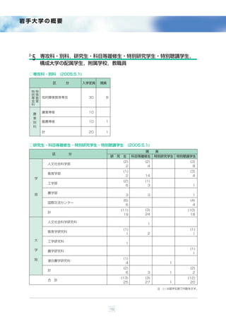 岩手大学の概要




 2-       専攻科・別科，研究生・科目等履修生・特別研究学生・特別聴講学生，
  ５
          構成大学の配属学生，附属学校，教職員

 ○専攻科・別科              (2005.5.1)

                  区     分          入学定員   現員

  特特
  別殊
  専 教 知的障害教育専攻                      30     8
  攻育
  科

          農業専修                      10
      農
      業
      別   酪農専修                      10     1
      科
          計                         20     1



 ○研究生・科目等履修生・特別研究学生・特別聴講学生 (2005.5.1)
                                                               現     員
                  区      分
                                               研 究 生       科目等履修生    特別研究学生 特別聴講学生
                                                     (2)       (2)                  (3)
              人文社会科学部
                                                      2         4                    8
                                                     (1)                            (3)
              教育学部
                                                      2        14                    4
      学
                                                     (2)       (1)
              工学部
                                                      6         3                    1

      部       農学部
                                                      3         3                    1
                                                     (6)                            (4)
              国際交流センター
                                                      6                              4
                                                    (11)       (3)                 (10)
              計
                                                     19        24                   18

              人文社会科学研究科
                                                                1
                                                     (1)                            (1)
              教育学研究科
                                                      1         2                    1

      大       工学研究科
                                                      1

      学                                                                             (1)
              農学研究科
                                                                                     1

      院                                              (1)
              連合農学研究科
                                                      4                    1
                                                     (2)                            (2)
              計
                                                      6         3          1         2
                                                    (13)       (3)                 (12)
              合 計
                                                     25        27          1        20
                                                                      注 ( ) は留学生数で内数を示す。




                                               10
 