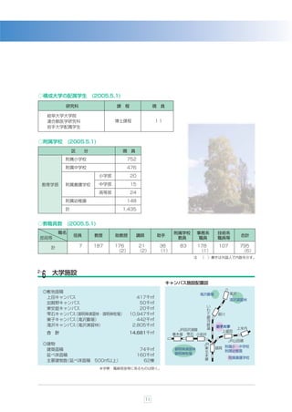 ○構成大学の配属学生                   (2005.5.1)

            研究科                      課    程                 現 員

      岐阜大学大学院
      連合獣医学研究科                       博士課程                   １１
      岩手大学配属学生


○附属学校           (2005.5.1)
                 区       分                現   員
            附属小学校                          752
            附属中学校                          476

                               小学部            20

     教育学部   附属養護学校             中学部            15
                               高等部            24
            附属幼稚園                          148
            計                             1,435


○教職員数           (2005.5.1)
           職名                                                       附属学校     事務系    技術系
                  役員         教授      助教授          講師         助手                                  合計
 部局等                                                                 教員       職員    職員等

       計             7       187     176           21        36      83      178     107        795
                                      （2）          （2）       （1）              （1）                （6）
                                                                           注 （ ）書きは外国人で内数を示す。



2-     大学施設
 ６
                                                                  キャンパス施設配置図

     ◎敷地面積                                                                                 滝沢
                                                                             滝沢農場
      上田キャンパス                                    417千ß
                                                                                           滝沢演習林
      加賀野キャンパス                                    50千ß
                                                                                い
      東安庭キャンパス                                    20千ß                          わ
      雫石キャンパス（御明神演習林・御明神牧場）                   10,947千ß                          て   厨川
                                                                                銀
      巣子キャンパス（滝沢農場）                              442千ß                          河
      滝沢キャンパス（滝沢演習林）                           2,805千ß                          鉄
                                                                                道   岩手大学        上米内
                                                                     JR田沢湖線           上盛岡
      合 計                                     14,681千ß             春木場 雫石 小岩井
                                                                                           JR山田線
     ◎建物                                                                       JR
      建築面積                                          74千ß            御明神演習林     東    盛岡 附属小・中学校
                                                                               北       附属幼稚園
      延べ床面積                                        160千ß            御明神牧場
                                                                               本
                                                                               線           附属養護学校
      主要建物数（延べ床面積 500㎡以上）                            62棟
                               ※学寮・職員宿舎等に係るものは除く。




                                                       11
 