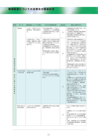 環境配慮についての目標及び達成状況




 事項    項 目     環境配慮についての目標     2005年度環境目標      達成度      取組と成果の状況

      環境教育     ①大学・大学院における   ①本学の教育目標の一つである。         ①環境関連科目を学部67科目，大学
               環境教育・学習を推進す    「知財教育」としての環境問題         院34科目教授している。
               る。            と知財教育の融合を図った現代           知財教育と環境教育の融合関連科
                                                ◎
                             GP採択を目ざす。               目を次年度はさらに増開設する。
                                                     *環境問題と知財教育の融合を図っ
                                                     た現代GPが採択された。

               ①附属中学校，小学校，   ①附属小学校では「総合的な学習         ①教育学部と附属4校園教員はイン
               幼稚園，養護学校と連携   の時間」に身近な川の調査や地球         クルージョンプランとして共同研究
               した環境プログラムを定   温暖化の学習を通して子どもた          を行い，教科教育を通して連携を図
               着させる。         ちに環境を学ぶ場を創る。            った。附属小学校では，総合的な学
                             ②附属養護学校では作業学習を          習として4年生の「守ろう私たちの盛
                             通して環境教育に取組む場を創          岡」
                                                      を実施した。中津川での調査を発
                             る。                      展させ6年生の「とことん研究−卒業
                             ③附属幼稚園では園児に環境に          研究」でグローバルな視点から環境等
                             ついての関心を持たせる活動を          の研究に取り組んだ。
                                                ◎
                             行う。                     ②附属養護学校では給食の廃油と残
                                                     飯を利用した石けんの製作，腐葉土
                                                     作り，牛乳パックからの手漉き和紙
 環                                                   作り，廃材利用の鉢カバー作りの作
 境                                                   業学習を通して環境教育に取り組ん
 関                                                   だ。
                                                     ③附属幼稚園では絵本の読み聞かせ
 連                                                   を通して園児に環境に関する関心を
 の                                                   持たせることができた。
 教
 育    学生等の環境   ①学生による自主的な環   ①キャンパスクリーンサポータ          ①キャンパスクリーンサポーターと
 ・    への取り組み   境活動の促進        ー制度の構築                  して学生がゴミ拾い，落ち葉拾い等
                             ②学生の自主的活動支援事業(レ         の清掃活動を実施した。（月2回，年
 研                           ッツビギンプロジェクト)の支援         11回）
 究                           を行う。                    ②学園祭において従来の使い捨て食
 に                                                   器に代えゴミの減量化及び資源の削
 関                                                   減を図るため再使用食器を利用した。
                                                      リユース市を開催し，環境保護・
 す
                                                     資源の有効利用を図った。
 る                                                   ③学生が地域の子どもに対し，地域
 情                                              ◎    の豊かな自然を教材として手で触れ
 報                                                   理解できる環境教育を行った。
                                                     ,地域の自然の宝庫である早池峰山
 提
                                                     において，学生が登山者等に対して
 供                                                   環境保護について訴え，地域の環境
                                                     保全に貢献した。
                                                     ⑤地球環境問題解決の一助として，
                                                     走行時に一切有害物質を排出しない
                                                     車両の研究制作を行い，一般に公開
                                                     し環境保護を訴えた。

      環境に関する   ①大学における環境関係   ①環境関係の研究に関する情報          次のような環境に関連する研究が行
      研究の取組み   の研究を充実する。     の提供に努める。                われた。

                                                     ①廃棄物とリサイクルに関する経済
                                                     分析
                                                     *地域内資源を用いた日本短角種飼
                                               ◎
                                                     育生産のＬＣＡによる環境影響評価
                                                     +省エネルギー型ペレタイザーの開
                                                     発
                                                     ,岩手・青森両県にまたがる廃棄物
                                                     不法投棄現場の環境修復・再生事業
                                                     への取り組み




                                 16
 