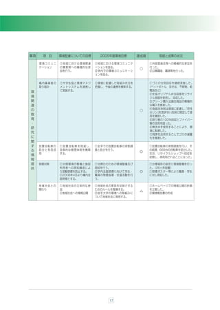 事項    項 目     環境配慮についての目標       2005年度環境目標      達成度       取組と成果の状況

     環境コミュニ   ①地域における環境関連     ①地域における環境コミュニケ          )外部委員会等への積極的な参加を
     ケーション    の事業等への積極的な参     ーションを図る。                行った。
                                                 ○
              加を行う。           ②学内での環境コミュニケーシ          ②公開講座，講演等を行った。
                              ョンを図る。

     構内事業者の   ①大学生協と環境マネジ     ①環境に配慮した取組み状況を           )ゴミの分別回収を継続実施した。
     取り組み     メントシステムを連携し     把握し，今後の連携を模索する。         （ペットボトル，空き缶，不燃物，乾
              て実施する。                                   電池など）
環
                                                       ②生協オリジナル弁当容器をリサイ
境                                                      クル容器を使用し，回収した。
関                                                      ③グリーン購入法適合商品の積極的
連                                                      な購入を推進した。
の                                                      ④食器洗浄剤は環境に配慮し，苛性
                                                                     「
                                                 ○
                                                       分リン」
                                                          を含まない洗剤に限定して使
教                                                      用を徹底した。
育                                                      ⑤割り箸の100％回収とファイバー
・                                                      箸の活用を図った。
研                                                      ⑥無洗米を使用することにより，環
                                                       境に配慮した。
究
                                                       ⑦残菜を活用することでゴミの減量
に                                                      化を推進した。
関
す    放置自転車の   ①放置自転車を削減し，     ①全学での放置自転車の実態調          )放置自転車の実態調査を行い，そ
る    処分と有効活   効率的な管理体制を構築     査と処分を行う。                の結果，669台の自転車を処分した。
                                                ◎
     用        する。                                     なお，リサイクルショップへ回収を
情
                                                      依頼し，再利用されることになった。
報
提    禁煙対策     ①分煙環境の整備と施設     )分煙化のための環境整備及び          )分煙場所の指定と環境整備を行っ
供             利用者への周知徹底によ     周知を行う。                  た。
                                                       （26ヶ所設置）
              り受動禁煙を防止する。     ②学内全面禁煙に向けて学生・    ◎     )禁煙ポスター等により職員・学生
              *2008年4月より構内全   職員の禁煙指導・支援活動を行          に対し周知した。
              面禁煙とする。         う。

     地域社会との   ①地域社会の主体的な参     ①地域社会の意見を反映させる          )ホームページでの情報公開の計画
     関わり      加               ためのルールを整備する。            を立案した。
                                                 △
              *地域社会への情報公開     ②岩手大学の環境への取組みに          ②環境報告書の作成
                              ついて地域社会に発信する。




                                   17
 
