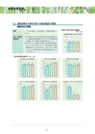 環境負荷状況




 ５-    温室効果ガス等の大気への排出量及び削減
  ４
        −CO２排出量−

                                                                                  ○年度別二酸化炭素排出量実績
  概要                     ＣＯ２排出量を，対前年度比１％削減を目標にし                                                                     単位：t-CO2
                    ました。
                                                                                    二酸化炭素排出量（購入電力と化石燃料分）
                                                                                      t-co2
                                                                                    10000
  平成17年度の           ①化石燃料からの二酸化炭素ガス排出量の削減のた
  取組結果                   め，暖房時の暖房温度を下げるとともに暖房時間
                         の見直しを行い重油の消費を抑制しました。                                                     （100）    （99.1） （101.1）
                                                                                     8000

                    ②省エネルギーを推進した結果、購入電力を削減す                                                       7,890    7,820    7,979

                         ることができたことによって二酸化炭素ガス排出
                                                                                     6000
                         量を抑制することができたが，総エネルギー全体
                         からすると二酸化炭素ガス排出量が増加すること
                                                                                         0
                         になりました。                                                                  15年度     16年度     17年度




 ○二酸化炭素排出量内訳 単位：t-CO2
           購入電力からのCO2排出量                            灯油からのCO2排出量                               重油からのCO2排出量
         t-co2                               t-co2                                     t-co2
       6,000                                 400                           （125
                                                                         （12
                                                                         （125         3,000
                                                               （113.4）
                 （100）   （100.3） （99.4）      350                          375                      （100）   （94.5） （100.4）
       5,000                                           （100）                          2,500
                                             300                 339
                 4,889    4,902   4,860                                                            2,422             2,432
                                                        299                           2,000                 2,288
       4,000                                 250

       3,000                                 200                                      1,500
                                             150
       2,000                                                                          1,000
                                             100
       1,000                                                                            500
                                              50

            0                                   0                                             0
                 15年度    16年度     17年度                 15年度     16年度     17年度                      15年度     16年度     17年度




           ガソリンからのCO2排出量                      都市ガスからのCO2排出量                         液化石油ガス（LPG）からのCO2排出量
        t-co2                               t-co2                                     t-co2
         60                                 200                                        70
                                  （108.2）                      （144.2） （151.7）
                                            180                                                   （100）
                 （100）   （98.8）                                                        60
         50                                                               182
                                    53      160
                  49                                            173                    50
                           48               140                                                    58
         40                                          （100）
                                            120                                        40
                                            100        120
         30
                                                                                       30
                                             80
         20                                                                                                  （31.0） （31.0）
                                             60                                        20
                                             40                                                              18      18
         10                                                                            10
                                             20
           0                                   0                                         0
                 15年度    16年度     17年度                15年度     16年度      17年度                     15年度     16年度     17年度




                                                       20
 
