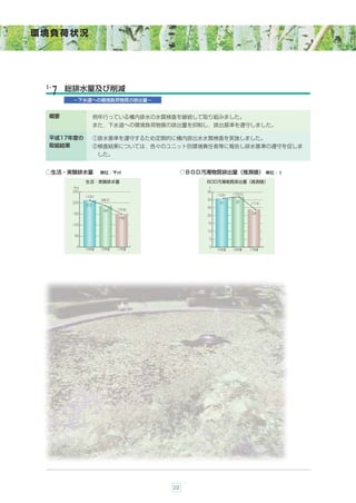 環境負荷状況




 ５-    総排水量及び削減
  ７
        −下水道への環境負荷物質の排出量−


  概要                例年行っている構内排水の水質検査を継続して取り組みました。
                    また，下水道への環境負荷物質の排出量を抑制し，排出基準を遵守しました。

  平成17年度の           ①排水基準を遵守するため定期的に構内排出水水質検査を実施しました。
  取組結果              ②検査結果については，各々のユニット別環境責任者等に報告し排水基準の遵守を促しま
                      した。


 ○生活・実験排水量            単位：千ã                  ○ＢＯＤ汚濁物質排出量（推測値） 単位：ｔ
              生活・実験排水量                            BOD汚濁物質排出量（推測値）
        千ã                                         t
        250                                       35
                                                       （100）   （103.2）
              （100）
                      （88.2）                      30
        200                                             31       32      （77.4）
              212
                                                  25
                       187     （70.8）
        150                                                               24
                                                  20
                                150

        100                                       15

                                                  10
         50
                                                   5

         0                                         0
              15年度    16年度     17年度                    15年度    16年度      17年度




                                        22
 