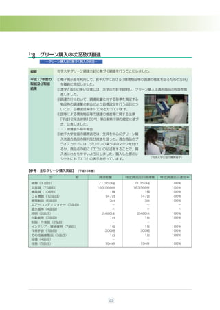 ５-    グリーン購入の状況及び推進
 ８
       −グリーン購入法に基づく購入の状況−


 概要         岩手大学グリ−ン調達方針に基づく調達を行うことにしました。

 平成17年度の    )電子掲示版を利用して，岩手大学における「環境物品等の調達の推進を図るための方針」
 取組及び取組      を職員に周知しました。
 結果         *本学と取引の多い企業には，本学の方針を説明し，グリーン購入法適用商品の斡旋を推
             進しました。
            +調達方針において，調達総量に対する基準を満足する
             物品等の調達量の割合により目標設定を行う品目につ
             いては，目標達成率は100％となっています。
            ,国等による環境物品等の調達の推進等に関する法律
            「平成12年法律第100号」第8条第１項の規定に基づ
             き，公表しました。
            ・・・環境省へ毎年報告
            -岩手大学生協の購買店では，文具を中心にグリーン購
             入法適合商品の陳列及び推進を図った。適合商品のプ
             ライスカードには，グリーンの葉っぱのマークを付け
             るか，商品名の前に「エコ」の記述をすることで，購
             入者にわかりやすいようにしました。購入した際のレ
                                                 （岩手大学生協の購買様子）
             シートにも「エコ」の表示を行っています。


【参考：主なグリーン購入実績】 （平成16年度）
        分        野          調達総量       特定調達品目調達量     特定調達品目達成率
 紙類（９品目）                    71,352kg      71,352kg       100％
 文具類（75品目）                 183,568件      183,568件        100％
 機器類（10品目）                       1個            1個        100％
 ＯＡ機器（12品目）                    147台          147台        100％
 家電製品（6品目）                       3台            3台        100％
 エアーコンディショナー（3品目）                 −             −           −
 温水器等（4品目）                        −             −           −
 照明（2品目）                     2,480本        2,480本        100％
 自動車等（3品目）                       1台            1台        100％
 制服・作業服（2品目）                      −             −           −
 インテリア・寝装寝具（7品目）                 1枚            1枚        100％
 作業手袋（1品目）                     300組          300組        100％
 その他繊維製品（3品目）                    1台            1台        100％
 設備（4品目）                          −             −           −
 役務（5品目）                       194件          194件        100％




                                 23
 