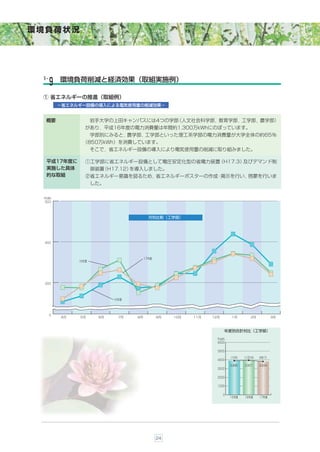 環境負荷状況




 ５-       環境負荷削減と経済効果（取組実施例）
   ９
 ① 省エネルギーの推進（取組例）
          −省エネルギー設備の導入による電気使用量の削減効果−


  概要                  岩手大学の上田キャンパスには4つの学部（人文社会科学部，教育学部，工学部，農学部）
                  があり，平成16年度の電力消費量は年間約1,300万kＷhにのぼっています。
                      学部別にみると，農学部，工学部といった理工系学部の電力消費量が大学全体の約65％
                （850万kＷh）を消費しています。
                      そこで，省エネルギー設備の導入により電気使用量の削減に取り組みました。

  平成17年度に         )工学部に省エネルギー設備として電圧安定化型の省電力装置（H17.3）及びデマンド制
  実施した具体              御装置（H17.12）を導入しました。
  的な取組            ②省エネルギー意識を図るため，省エネルギーポスターの作成 掲示を行い，
                                              ・      啓蒙を行いま
                      した。


 千kWh
  500




                                           月別比較（工学部）




  400




                                         17年度
               16年度




  300




                             15年度



      0
          4月   5月       6月     7月   8月          9月   10月   11月   12月        1月         2月             3月



                                                                       年度別合計対比（工学部）

                                                                   千kWh
                                                                   6000

                                                                   3500

                                                                           (100)   (100.6)   (98.7)
                                                                   4000
                                                                           3,885   3,907     3,834
                                                                   3000

                                                                   2000

                                                                   1000

                                                                       0
                                                                           15年度    16年度      17年度




                                                24
 