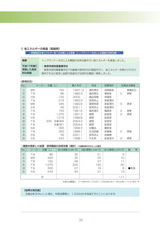 * 省エネルギーの推進（取組例）
       −家電製品の省エネルギー型への交換による節電（トップランナー方式による機器の効率改善）−


 概要            トップランナー方式による機器の効率改善を行い省エネルギーを推進しました。

 平成17年度に       ─教育学部附属養護学校
 実施した具体            教育学部附属養護学校で冷蔵庫の使用状況の調査を行い，省エネルギー効果がどれだけ
 的な取組          期待できるか推測し総数の削減及び効率的な機器へ更新しました。


〈使用状況〉
No.          メーカー・容量（L）            購入年月        用途       設置場所      効果該当機器
 ①      Ｍ社                150       1997.12   福利厚生      用務員室           廃棄処分
 ②      Ｔ社                 86       1980.3    福利厚生      事務室       ◎    更新
 ③      Ｈ社                120       2002.     薬品保管      保健室
 ④      Ｔ社                216       1983.3    使用休止      家庭理科
 ⑤      Ｍ社                345       1990.9    調理実習      家庭理科      ◎    更新
 ⑥      Ｓ社                 56       2001.1    使用休止      家庭理科
 ⑦      Ｔ社                150       1991.6    福利厚生      職員室       ◎    更新
 ⑧      Ｆ社              1,075       1991.3    調理        給食室       ◎    更新
 ⑨      Ｈ社              1,018       1996.8    調理        給食室
 ⑩      Ｆ社         334 冷凍366        2003.3    調理        給食室
 ⑪      Ｆ社             冷凍381        2004.4    調理        給食室
 ⑫      Ｎ社                355       1999.3    収穫品       農耕室
 ⑬      Ｔ社                300       1989.1    生活訓練      訓練棟       ◎    更新
 ⑭      Ｓ社                 56       2001.1    使用休止      訓練棟
 ⑮      Ｓ社                243       1998.1    牛乳用       給食室外      ◎    更新


○機器を更新した結果 使用機器の効率改善（推計）※改善効率30％とした場合
No.     メーカー・容量（L）         現行消費電力（kWh/月） 改善消費電力（kWh/月） 差引消費電力（kWh/月）   備    考
 ②      Ｔ社            86            30             21              9
 ⑤      Ｍ社           345            35             25             10
 ⑦      Ｔ社           150            38             27             11
 ⑧      Ｆ社         1,075           200            140             60
 ⑬      Ｔ社           300            27             19              8   ●実測
 ⑮      Ｓ社           243            44             31             13

               計                                                 111
                             ※差引消費電力 111kＷh/月×12カ月＝1,332kＷh/年×13円/kＷh＝17,316円／年



 【結果は推定値】
      改善効率30％とした場合，年間消費電力 1,332kＷhを削減できたことになります。




                                         25
 