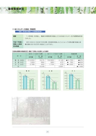 環境負荷状況




 + 省エネルギーの推進（取組例）
       −夏期一斉休業の実施による経費節減効果−


  概要               「一斉休業」を実施し，職員の休暇取得の推進とさらなる省エネルギー及び経費節減を図
                  りました。

  平成17年度に              8月12日から16日までの5日間一斉休業を実施したことによって光熱水量の削減と経
  実施した具体          費の節約（約150万円）を図ることができた。
  的な取組


 【光熱水量等の削減状況】直前７日間との比較による推計
                          8/5∼11日の７日間             8/11∼17日の７日間                              削減効果
       区 分                           金 額                               金 額                           金 額
                          使用量                      使用量                                  使用量
                                     （千円）                              （千円）                         （千円）
   電 気（kＷh)              212,650      3,015      150,900                2,140      ▲61,750             ▲875
   水 道（m3）                 1,669        884          889                  475       ▲ 780              ▲409
   ガ ス（m3）                 2,786        440        1,734                  276       ▲1,052             ▲164
     計                                4,339                             2,891                         ▲1,448


                    電 気                               水 道                                     ガ ス
        千KWh                               ã                                     Nã
         250                            2,000                                   3,000    （100）
               （100）                            （100）
                                                                                2,500     2786
         200     213                    1,500    1669
                                                                                2,000
                            （70.9）                                                                    （62.3）
         150
                            151         1,000                                   1,500                1734
                                                              （53 3）
                                                              （53.3）
        100,                                                  889
                                                                                1,000
                                         500
         50                                                                      500


          0                                 0                                      0
               8/5∼11日    8/11∼17日              8/5∼11日     8/11∼17日                     8/5∼11日    8/11∼17日




                                                 26
 