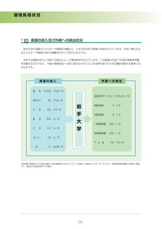 環境負荷状況




 ５-    資源の投入及び外部への排出状況
  10
  岩手大学の活動はエネルギーや資源の消費など，さまざまな形で環境に負荷を与えています。本学に関わる主
 なエネルギーや資源の流れの概要を示すと下記のとおりです。


  本学では資源の投入と外部への排出によって環境負荷を与えています。この数値は平成17年度の環境負荷量
 を把握するだけでなく，今後の環境保全への取り組みがどのくらいの成果を挙げたかを定量的判断する基準にな
 るものです。




               資源の投入                        外部への排出


       電       気   12,845 千kＷh／年

                                        温室効果ガス（CO2）7,979t-CO2／年
       都市ガス           86   千Nã／年

                                        無機系廃液       4 t／年
                                   岩
       水       道     150   千ã／年

                                   手    有機系廃液       8 t／年
       重       油     845   kL／年
                                   大    一般廃棄物量    262 t／年
       灯       油     147   kL／年
                                   学
                                        産業廃棄物量    258 t／年
       ガソリン           23   kL／年

                                        下 水 道     150 千ã／年
           紙          13   百万枚／年




 ※環境省「事業者からの温室効果ガス排出量算定方法ガイドライン（試案）と資源エネルギー庁
                                   」        「エネルギー源別標準発熱量表」を参照し電気，
 ガス，重油分の温室効果ガスを算出。




                                   28
 