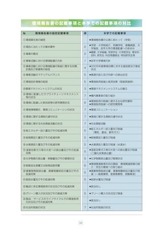 環境報告書の記載事項と本学での記載事項の対比

№    環境報告書の指定記載事項               項              本学での記載事項

① 環境責任者の緒言                          ●   環境報告書の公表にあたって（学長）

                                    ●   学部・大学院紹介，附属学校，教職員数，大
② 報告に当たっての基本要件                  2
                                        学施設，岩手大学の環境配慮へのあゆみ
                                    ●   概要，大学組織，学部学生 大学院学生，
                                                    ・      専攻科・
③ 事業の概況                         2
                                        別科，研究生 科目等履修生 特別研究生等
                                              ・      ・

④ 事業活動における環境配慮の方針               1   ●   岩手大学環境方針

⑤ 事業活動における環境配慮の取組に関する目標，            ●   2005年度環境目標に対する達成度及び達成
                                4
  計画及び実績等の総括                            状況

⑥ 事業活動のマテリアルバランス                5   ●   資源の投入及び外部への排出状況

⑦ 環境会計情報の総括                     5   ●   環境負荷削減と経済効果（取組実施例）

⑧環境マネジメントシステムの状況                3   ●   環境マネジメントシステムの確立

⑨ 環境に配慮したサプライチェーンマネジメント
                                7   ●   構内事業者の取り組み
  等の状況
                                    ●   環境負荷の削減に資する主な研究事例
⑩ 環境に配慮した新技術等の研究開発状況            6   ●   環境負荷削減への研究開発等

⑪ 環境情報開示，環境コミュニケーシンの状況          7   ●   環境コミュ二ケーション

⑫ 環境に関する規制の遵守状況                 7   ●   環境に関する規制の遵守状況

⑬ 環境に関する社会貢献活動の状況               7   ●   社会貢献活動

                                    ●   総エネルギー投入量及び削減
⑭ 総エネルギー投入量及びその低減対策             5
                                        （電気，重油，都市ガス）

⑮ 総物質投入量及びその低減対策                5   ●   総物質投入量及び削減

⑯ 水資源投入量及びその低減対策                5   ●   水資源投入量及び削減（水道水）

⑰ 温室効果ガス等の大気への排出量及びその低減             ● 温室効果ガス等の大気への排出量及び削減
                                5
  対策                                （二酸化炭素排出量）

⑱ 化学物質の排出量・移動量及びその管理状況          5   ●   化学物質排出量及び管理状況

                                    ●   環境関連教育科目の開設・環境関連授業の紹
⑲ 総製品生産量又は総商品販売量                6
                                        介・学生の環境への取り組み
⑳ 廃棄物等総排出量，廃棄物最終処分量及びその             ●   廃棄物等総排出量，廃棄物最終処分量及び削
                                5
  低減対策                                  減（一般廃棄物，産業廃棄物，実験廃液）

7 総排水量及びその低減対策                  5   ●   総排水量及び削減

8 輸送に係る環境負荷の状況及びその低減対策              ●   該当なし

9 グリーン購入の状況及びその推進方策             5   ●   グリーン購入の状況及び推進

: 製品・サービスのライフサイクルでの環境負荷             ●   該当なし
  の状況及びその低減対策

; 社会的取組の状況                      7   ●   社会的取組の状況




                           44
 