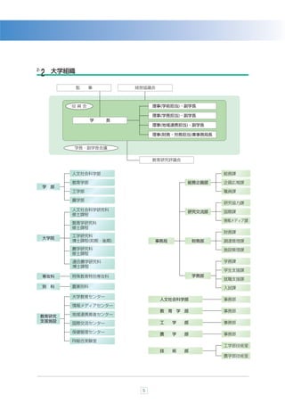 2-       大学組織
 ２
                監   事       経営協議会



             役員会                 理事(学術担当)・副学長

                                 理事(学務担当)・副学長
                    学   長
                                 理事(地域連携担当)・副学長

                                 理事(財務・労務担当)兼事務局長


             学長・副学長会議

                                 教育研究評議会


             人文社会科学部                                  総務課

             教育学部                           総務企画部     企画広報課
     学   部
             工学部                                      職員課

             農学部
                                                      研究協力課
             人文社会科学研究科                      研究交流部     国際課
             修士課程
                                                      情報メディア課
             教育学研究科
             修士課程
                                                      財務課
             工学研究科
     大学院
             博士課程(前期・後期)         事務局            財務部   調達管理課
             農学研究科                                    施設管理課
             修士課程
             連合農学研究科                                  学務課
             博士課程
                                                      学生支援課
     専攻科     特殊教育特別専攻科                          学務部
                                                      就職支援課
     別   科   農業別科                                     入試課

             大学教育センター
                                    人文社会科学部           事務部
             情報メディアセンター
                                    教 育 学 部           事務部
 教育研究        地域連携推進センター
 支援施設                               工   学   部         事務部
             国際交流センター

             保健管理センター               農   学   部         事務部
             RI総合実験室
                                                      工学部技術室
                                    技   術   部
                                                      農学部技術室




                             5
 