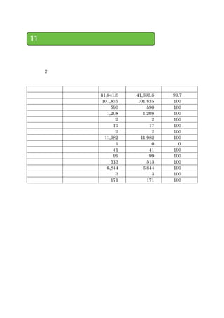 7




    41,841.8   41,696.8   99.7
    101,835    101,835    100
         590        590   100
       1,208      1,208   100
           2          2   100
          17         17   100
           2          2   100
      11,982     11,982   100
           1          0     0
          41         41   100
          99         99   100
         513        513   100
       6,844      6,844   100
           3          3   100
         171        171   100
 