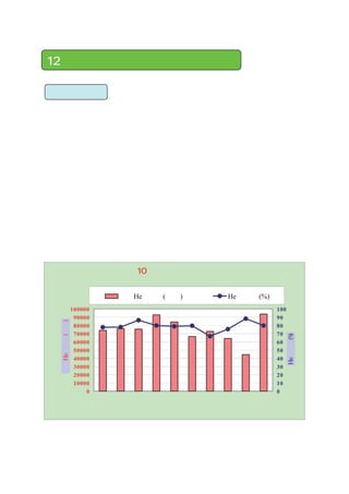 He   (   )   He   (%)
100000                           100
 90000                           90
 80000                           80
 70000                           70
 60000                           60
 50000                           50
 40000                           40
 30000                           30
 20000                           20
 10000                           10
     0                           0
 