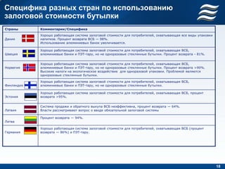 Специфика разных стран по использованию
залоговой стоимости бутылки
Страны      Комментарии/Специфика
            Хорошо работающая система залоговой стоимости для потребителей, охватывающая все виды упаковки
Дания       напитков. Процент возврата ВСБ — 98%.
            Использование алюминиевых банок увеличивается.

            Хорошо работающая система залоговой стоимости для потребителей, охватывающая ВСБ,
Швеция      алюминиевые банки и ПЭТ-тару, но не одноразовые стеклянные бутылки. Процент возврата - 81%.


            Хорошо работающая система залоговой стоимости для потребителей, охватывающая ВСБ,
Норвегия    алюминиевые банки и ПЭТ-тару, но не одноразовые стеклянные бутылки. Процент возврата >90%.
            Высокие налоги на экологическое воздействие для одноразовой упаковки. Проблемой являются
            одноразовые стеклянные бутылки.

            Хорошо работающая система залоговой стоимости для потребителей, охватывающая ВСБ,
Финляндия   алюминиевые банки и ПЭТ-тару, но не одноразовые стеклянные бутылки.

            Хорошо работающая система залоговой стоимости для потребителей, охватывающая ВСБ, процент
Эстония     возврата >95%.


            Система продажи и обратного выкупа ВСБ неэффективна, процент возврата — 64%.
Латвия      Власти рассматривают вопрос о вводе обязательной залоговой системы

            Процент возврата — 94%.
Литва

            Хорошо работающая система залоговой стоимости для потребителей, охватывающая ВСБ (процент
Германия    возврата — 86%) и ПЭТ-тару.




                                                                                                             18
 