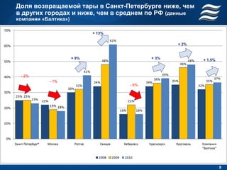 Доля возвращаемой тары в Санкт-Петербурге ниже, чем
в других городах и ниже, чем в среднем по РФ (данные
компании «Балтика»)

                             + 13%

                                                   + 2%


                      + 9%                  + 3%          + 1.5%



 - 2%
           - 1%
                                     - 6%




                                                                   9
 