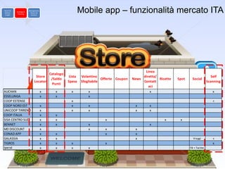 Brand &
Market
 Insight
            Strategy &
             Planning
                         Management
                          Return &
                           Analysis
                                                          Mobile app – funzionalità mercato ITA




                                                                                             Linea
                                      Catalogo
                               Store              Lista   Volantino                         diretta/                                     Self
                                       /Saldo                         Offerte Coupon   News          Ricette   Spot     Social
                              Locator            Spesa    Sfogliabile                       Contatt                                   Scanning
                                        Punti
                                                                                               aci
AUCHAN                                x   x        x          x                                 x                                          x
ESSELUNGA                             x   x                   x
COOP ESTENSE                                       x                                                                                       x
COOP NORD EST                         x            x          x                         x       x
UNICOOP TIRRENO                       x            x          x                         x       x
COOP ITALIA                           x   x
SISA CENTRO SUD                       x   x                            x                                x       x
BENNET                                x   x                   x                                 x
MD DISCOUNT                           x                       x        x                x
CONAD APP                             x   x                            x                x
GALASSIA                              x   x                                             x                               Vi a ggi           x
TIGROS                                x   x        x                   x                                                                   x
Iperal                                x   x        x          x                                                       FB + Twi tter
           13/10/2012                                                                                                                 17
 