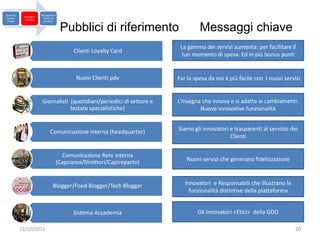 Brand &                  Management
            Strategy &
Market                    Return &
             Planning
 Insight                   Analysis


                                       Pubblici di riferimento                     Messaggi chiave
                                                                           La gamma dei servizi aumenta: per facilitare il
                                            Clienti Loyalty Card
                                                                           tuo momento di spesa. Ed in più bonus punti


                                             Nuovi Clienti pdv            Far la spesa da noi è più facile con i nuovi servizi


                         Giornalisti (quotidiani/periodici di settore e   L’insegna che innova e si adatta ai cambiamenti.
                                     testate specialistiche)                       Nuove innovative funzionalità


                               Comunicazione interna (headquarter)        Siamo gli innovatori e trasparenti al servizio dei
                                                                                               Clienti


                                        Comunicazione Rete interna
                                      (Capoarea/Direttori/Capireparto)       Nuovi servizi che generano fidelizzazione



                                 Blogger/Food Blogger/Tech Blogger           Innovatori e Responsabili che illustrano le
                                                                               funzionalità distintive della piattaforma


                                            Sistema Accademia                     Gli Innovatori «Etici» della GDO

           13/10/2012                                                                                                      20
 