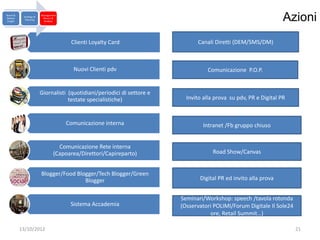 Brand &
Market
 Insight
            Strategy &
             Planning
                         Management
                          Return &
                           Analysis                                                                                 Azioni
                                       Clienti Loyalty Card                     Canali Diretti (DEM/SMS/DM)



                                        Nuovi Clienti pdv                           Comunicazione P.O.P.


                         Giornalisti (quotidiani/periodici di settore e
                                     testate specialistiche)                Invito alla prova su pdv, PR e Digital PR



                                      Comunicazione interna                       Intranet /Fb gruppo chiuso


                                   Comunicazione Rete interna
                                 (Capoarea/Direttori/Capireparto)                      Road Show/Canvas


                         Blogger/Food Blogger/Tech Blogger/Green
                                         Blogger                                 Digital PR ed invito alla prova


                                                                          Seminari/Workshop: speech /tavola rotonda
                                       Sistema Accademia                  (Osservatori POLIMI/Forum Digitale Il Sole24
                                                                                     ore, Retail Summit…)

           13/10/2012                                                                                                    21
 
