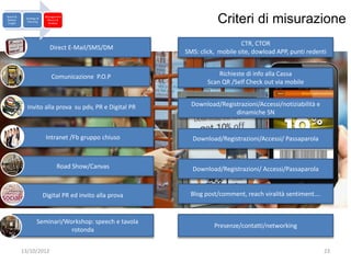 Brand &
Market
 Insight
            Strategy &
             Planning
                         Management
                          Return &
                           Analysis                                   Criteri di misurazione
                                                                               CTR, CTOR
                            Direct E-Mail/SMS/DM
                                                           SMS: click, mobile site, dowload APP, punti redenti


                            Comunicazione P.O.P                        Richieste di info alla Cassa
                                                                   Scan QR /Self Check out via mobile


             Invito alla prova su pdv, PR e Digital PR       Download/Registrazioni/Accessi/notiziabilità e
                                                                           dinamiche SN


                          Intranet /Fb gruppo chiuso         Download/Registrazioni/Accessi/ Passaparola



                                Road Show/Canvas             Download/Registrazioni/ Accessi/Passaparola


                         Digital PR ed invito alla prova     Blog post/comment, reach viralità sentiment….



                    Seminari/Workshop: speech e tavola
                                                                     Presenze/contatti/networking
                               rotonda


           13/10/2012                                                                                         23
 