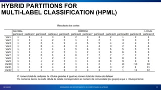 31
18/10/2023 SEMINÁRIOS DO DEPARTAMENTO DE COMPUTAÇÃO DA UFSCAR
O número total de partições de rótulos geradas é igual ao número total de rótulos do dataset
Os números dentro de cada célula da tabela correspondem ao número da comunidade (ou grupo) a que o rótulo pertence
HYBRID PARTITIONS FOR
MULTI-LABEL CLASSIFICATION (HPML)
Resultado dos cortes
 